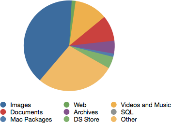 Breakdown of files from the common name list