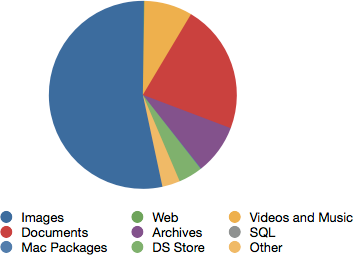 Breakdown of files from the Twitter list