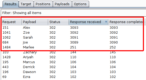 The Intruder Attack window sorted by Response Received column showing 4 names at over 3000 miliseconds compared to 251 and below for the other results